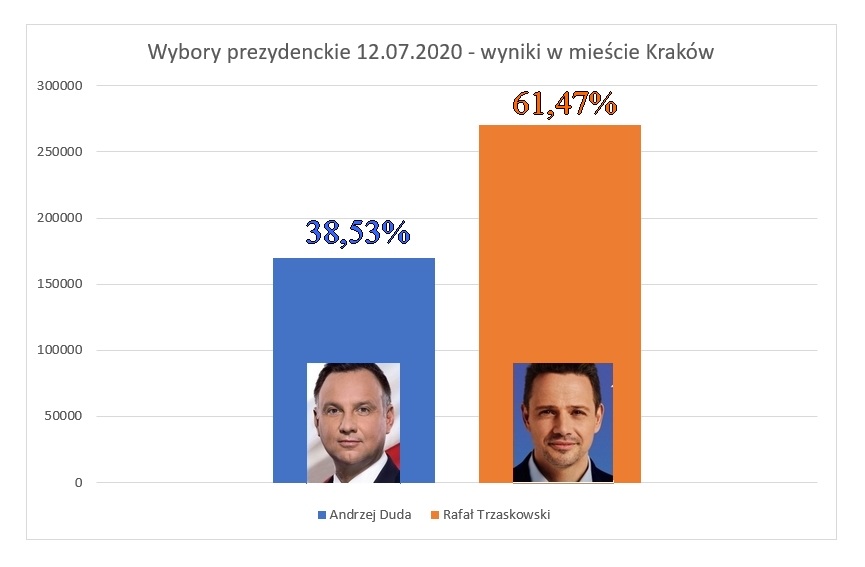 /media/user/images/upload/Lipiec/Lipiec 2020/Wybory_Krakow.jpg